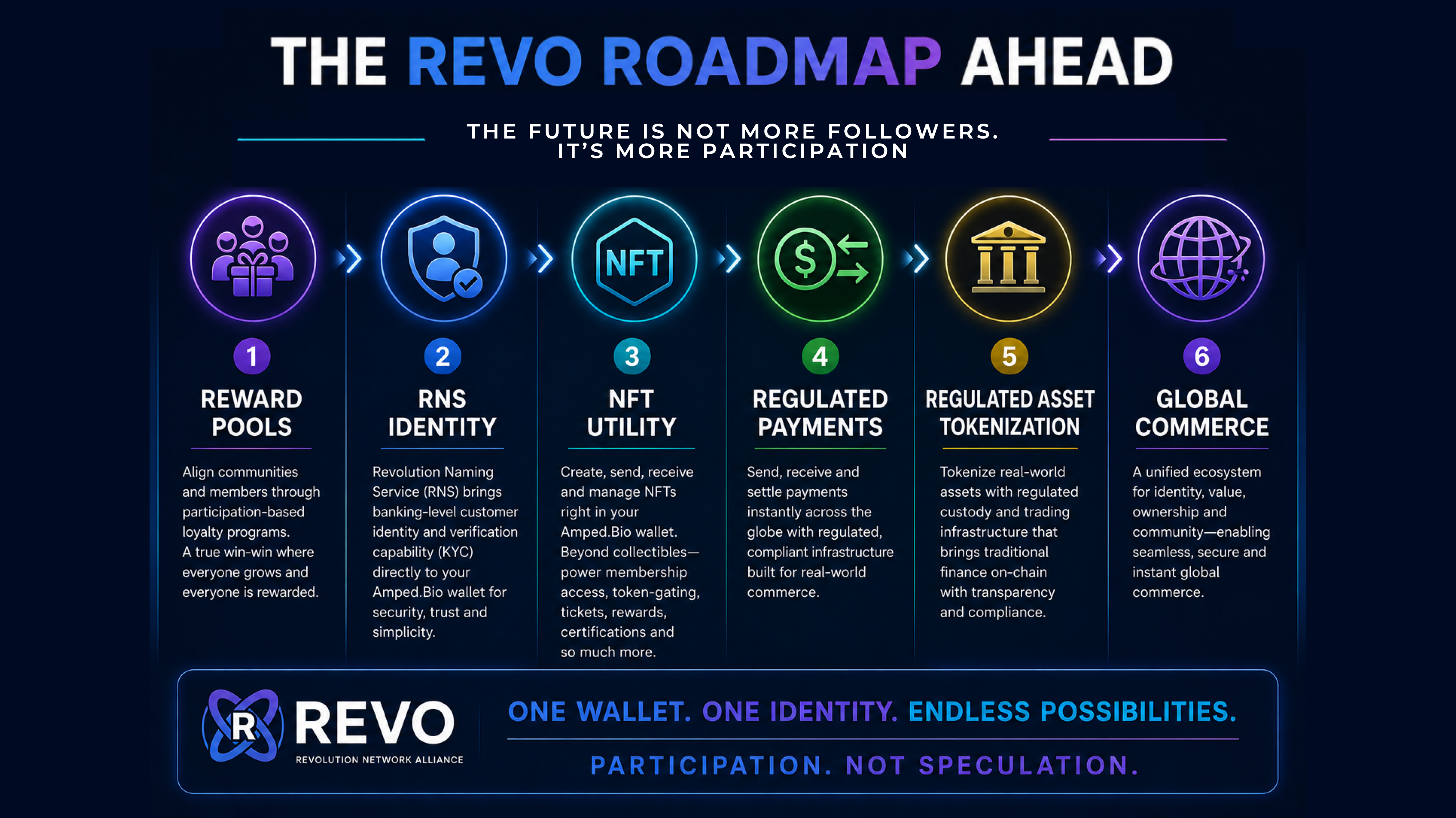 The REVO Roadmap Ahead: 1. Reward Pools (live), 2. RNS Identity, 3. NFT Utility, 4. Regulated Payments, 5. Regulated Asset Tokenization, 6. Global Commerce